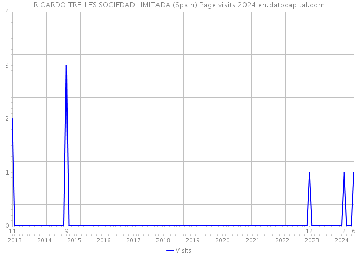 RICARDO TRELLES SOCIEDAD LIMITADA (Spain) Page visits 2024 