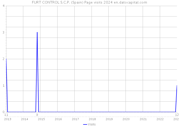 FURT CONTROL S.C.P. (Spain) Page visits 2024 