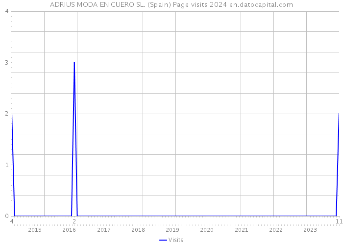ADRIUS MODA EN CUERO SL. (Spain) Page visits 2024 