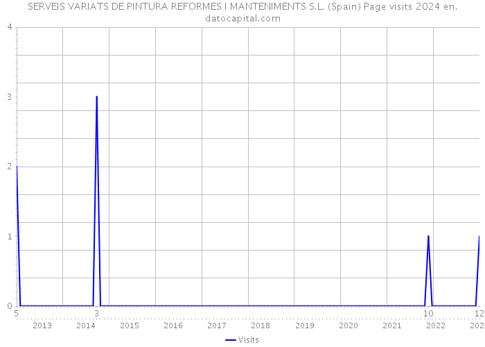 SERVEIS VARIATS DE PINTURA REFORMES I MANTENIMENTS S.L. (Spain) Page visits 2024 