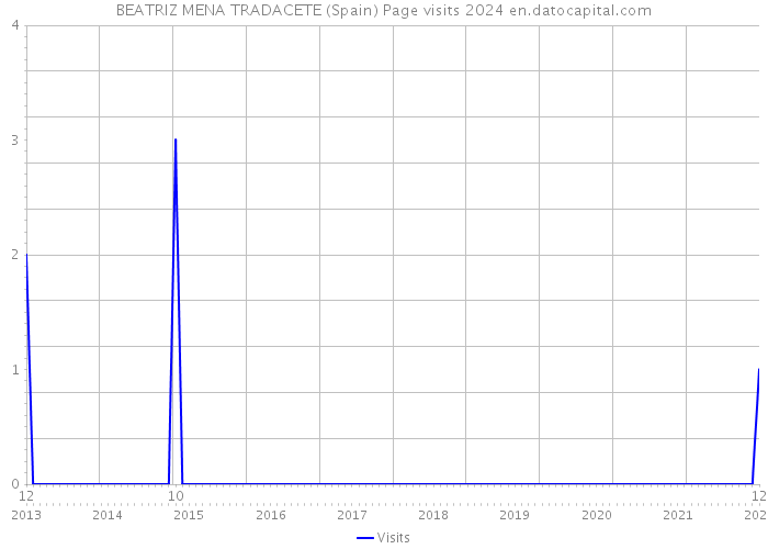 BEATRIZ MENA TRADACETE (Spain) Page visits 2024 