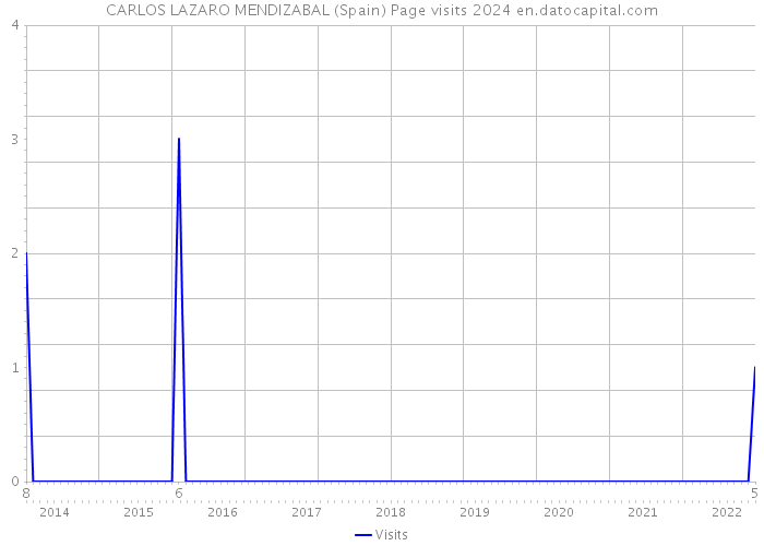CARLOS LAZARO MENDIZABAL (Spain) Page visits 2024 