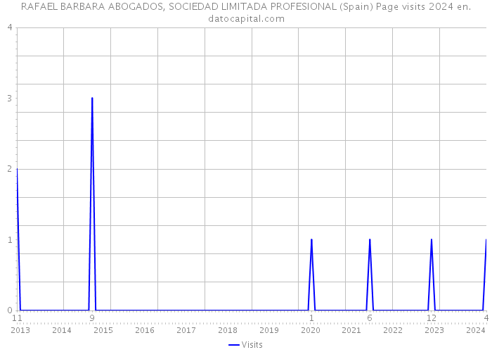RAFAEL BARBARA ABOGADOS, SOCIEDAD LIMITADA PROFESIONAL (Spain) Page visits 2024 