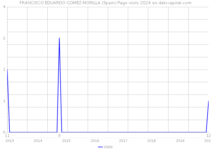 FRANCISCO EDUARDO GOMEZ MORILLA (Spain) Page visits 2024 