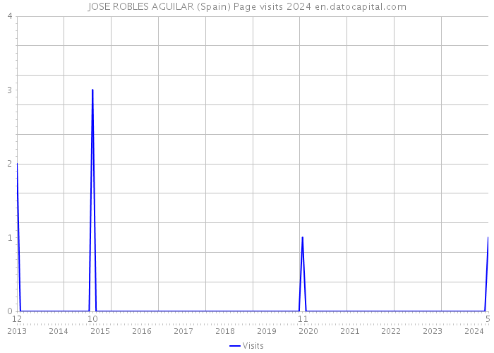 JOSE ROBLES AGUILAR (Spain) Page visits 2024 