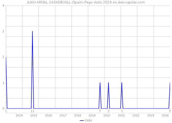 JUAN ARNAL CASADEVALL (Spain) Page visits 2024 