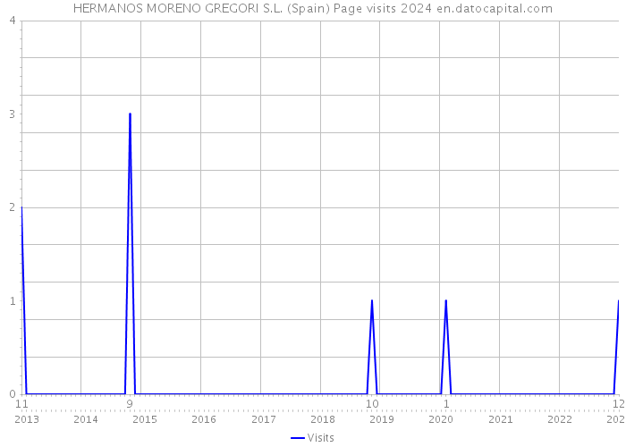 HERMANOS MORENO GREGORI S.L. (Spain) Page visits 2024 