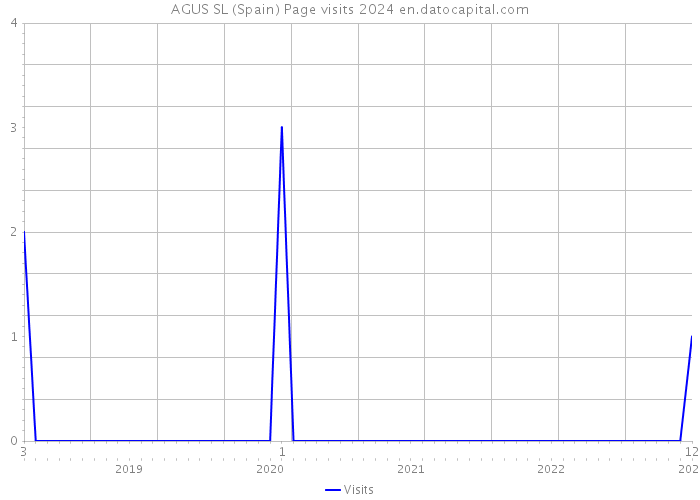 AGUS SL (Spain) Page visits 2024 