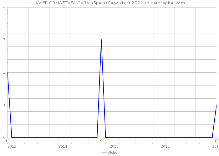 JAVIER ORMAETXEA GARAI (Spain) Page visits 2024 