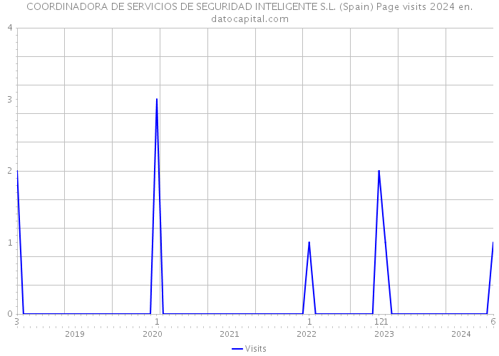 COORDINADORA DE SERVICIOS DE SEGURIDAD INTELIGENTE S.L. (Spain) Page visits 2024 
