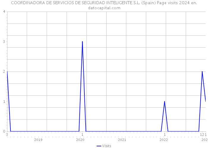 COORDINADORA DE SERVICIOS DE SEGURIDAD INTELIGENTE S.L. (Spain) Page visits 2024 