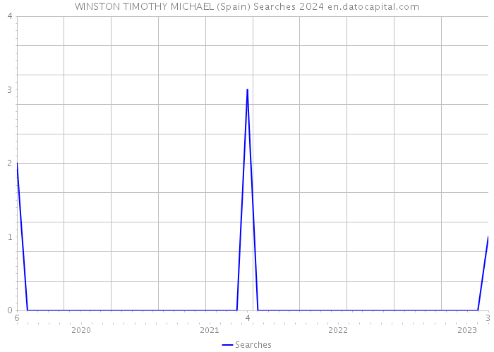 WINSTON TIMOTHY MICHAEL (Spain) Searches 2024 
