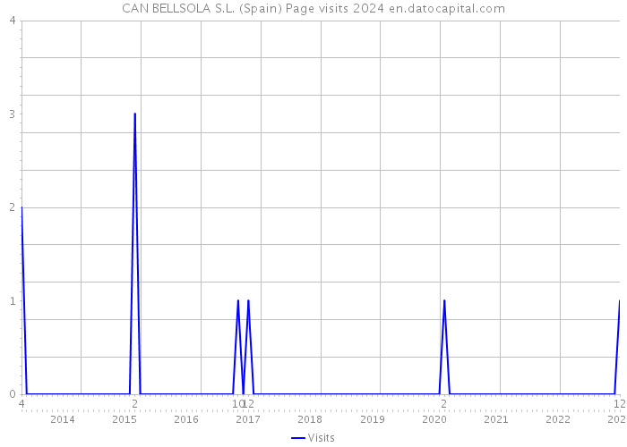 CAN BELLSOLA S.L. (Spain) Page visits 2024 