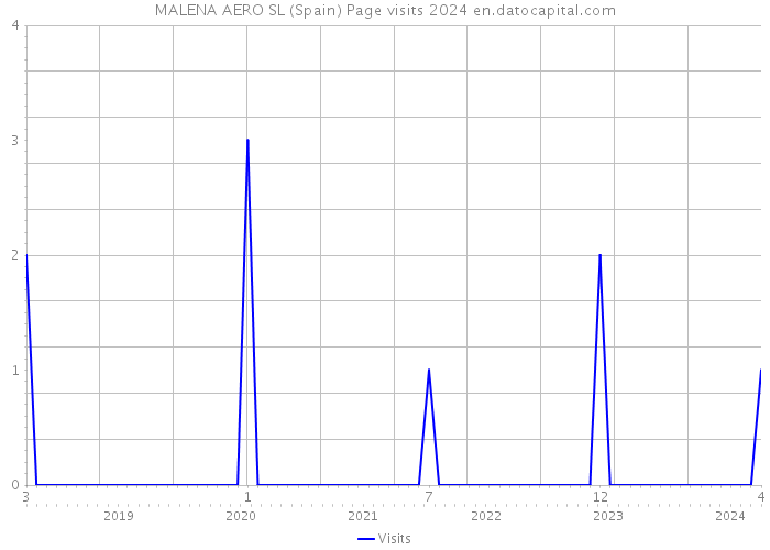 MALENA AERO SL (Spain) Page visits 2024 