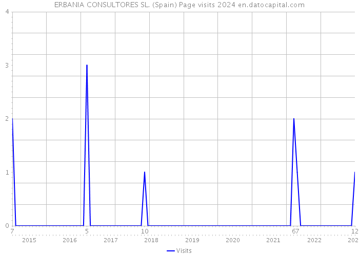 ERBANIA CONSULTORES SL. (Spain) Page visits 2024 