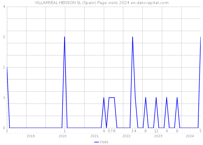 VILLARREAL HENSON SL (Spain) Page visits 2024 