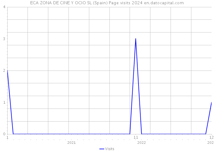 ECA ZONA DE CINE Y OCIO SL (Spain) Page visits 2024 
