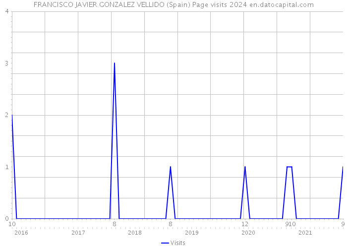 FRANCISCO JAVIER GONZALEZ VELLIDO (Spain) Page visits 2024 