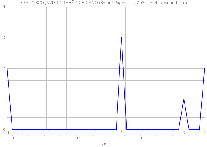 FRANCISCO JAVIER ORMEÑO CHICANO (Spain) Page visits 2024 