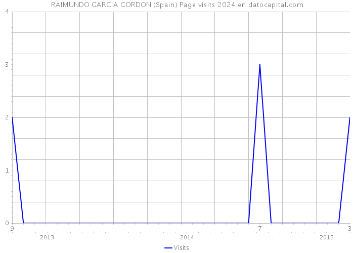 RAIMUNDO GARCIA CORDON (Spain) Page visits 2024 