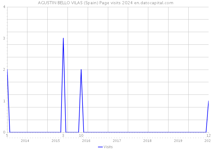 AGUSTIN BELLO VILAS (Spain) Page visits 2024 