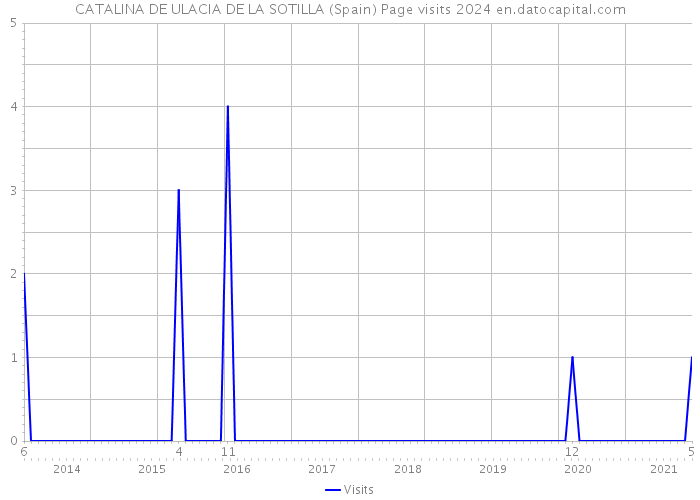 CATALINA DE ULACIA DE LA SOTILLA (Spain) Page visits 2024 