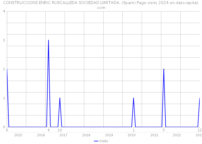 CONSTRUCCIONS ENRIC RUSCALLEDA SOCIEDAD LIMITADA. (Spain) Page visits 2024 