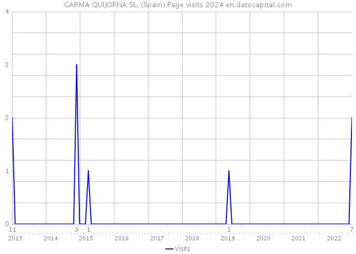 GARMA QUIJORNA SL. (Spain) Page visits 2024 