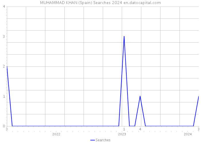 MUHAMMAD KHAN (Spain) Searches 2024 