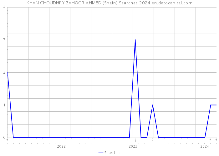 KHAN CHOUDHRY ZAHOOR AHMED (Spain) Searches 2024 