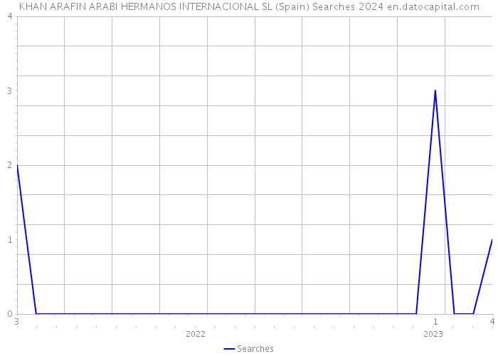 KHAN ARAFIN ARABI HERMANOS INTERNACIONAL SL (Spain) Searches 2024 
