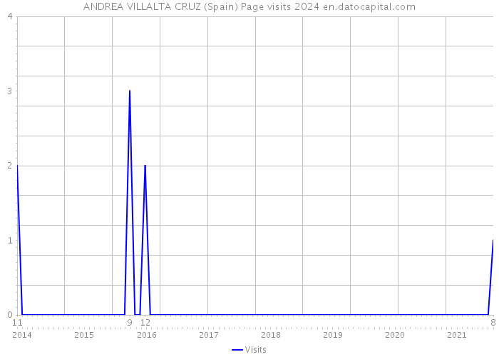 ANDREA VILLALTA CRUZ (Spain) Page visits 2024 