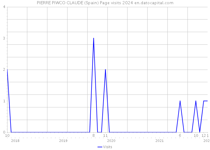 PIERRE PIWCO CLAUDE (Spain) Page visits 2024 