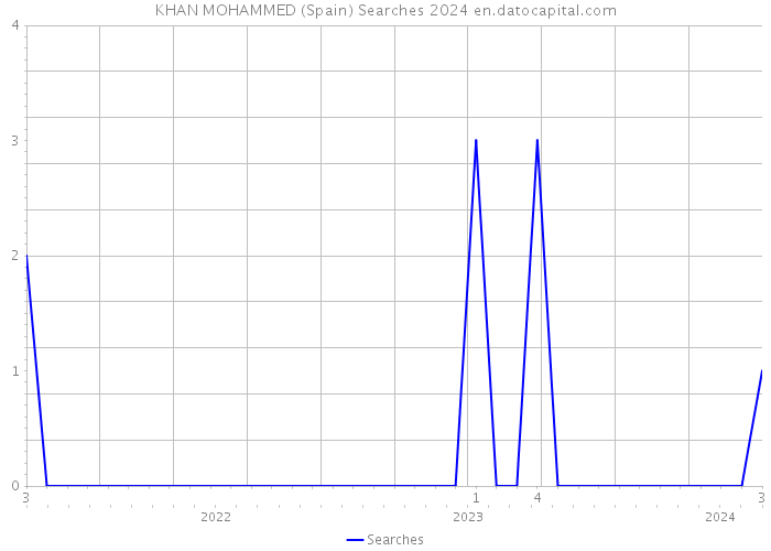KHAN MOHAMMED (Spain) Searches 2024 