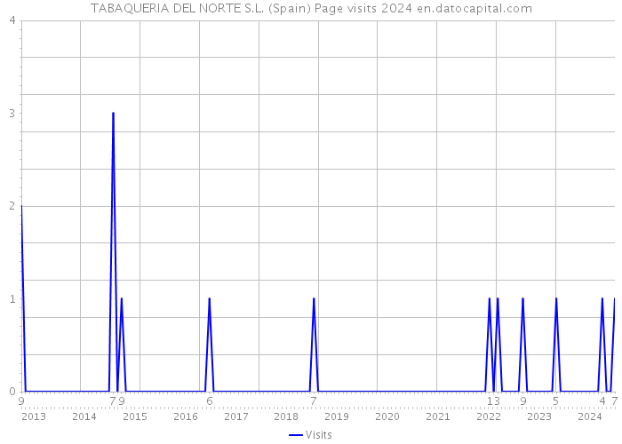 TABAQUERIA DEL NORTE S.L. (Spain) Page visits 2024 