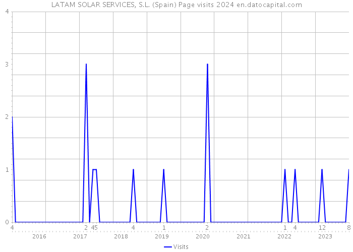LATAM SOLAR SERVICES, S.L. (Spain) Page visits 2024 