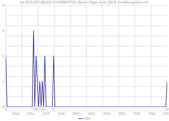 LA OCA SOCIEDAD COOPERATIVA (Spain) Page visits 2024 