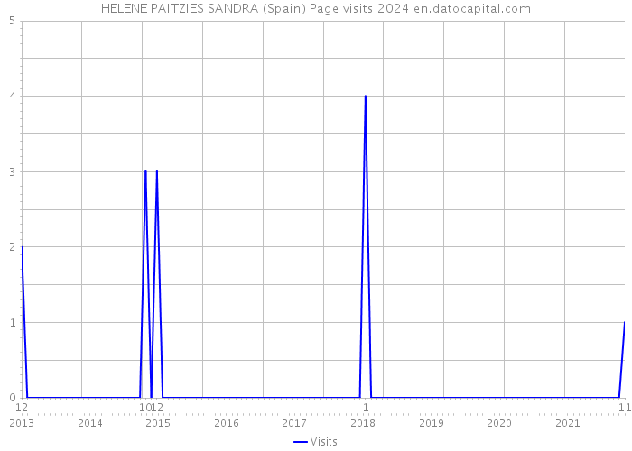 HELENE PAITZIES SANDRA (Spain) Page visits 2024 