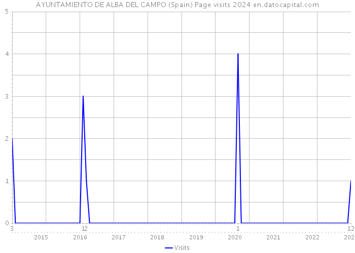 AYUNTAMIENTO DE ALBA DEL CAMPO (Spain) Page visits 2024 