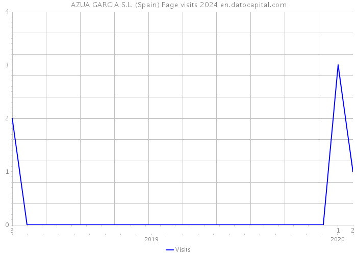 AZUA GARCIA S.L. (Spain) Page visits 2024 