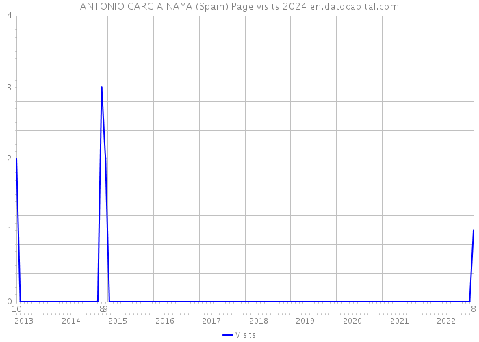 ANTONIO GARCIA NAYA (Spain) Page visits 2024 