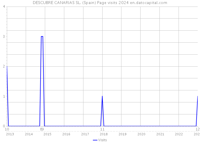DESCUBRE CANARIAS SL. (Spain) Page visits 2024 