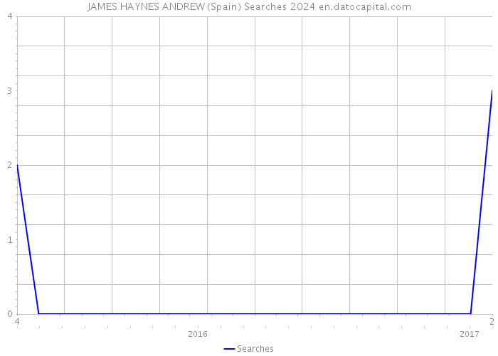 JAMES HAYNES ANDREW (Spain) Searches 2024 