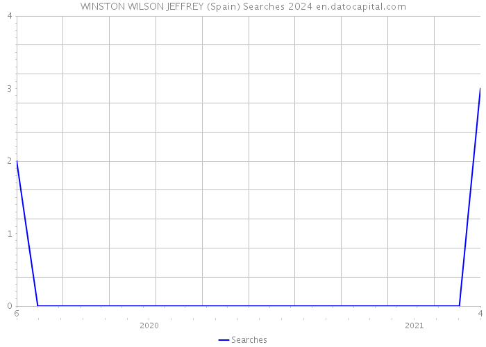 WINSTON WILSON JEFFREY (Spain) Searches 2024 