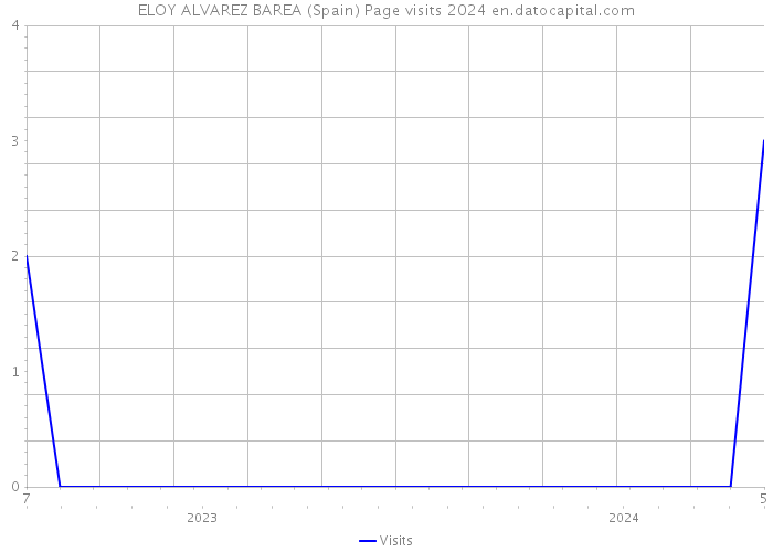 ELOY ALVAREZ BAREA (Spain) Page visits 2024 