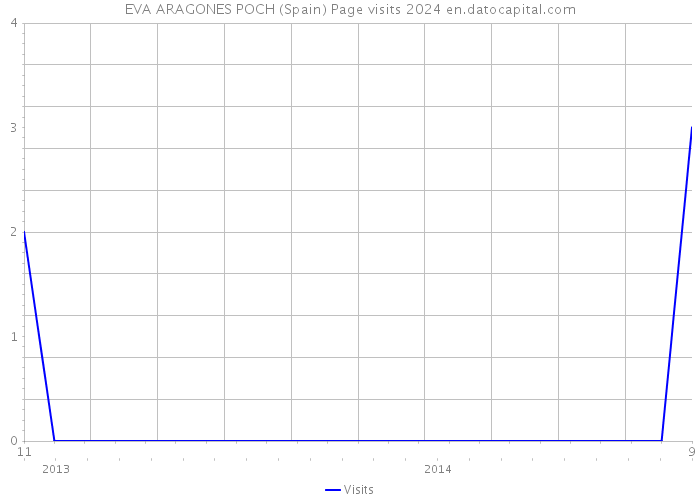 EVA ARAGONES POCH (Spain) Page visits 2024 