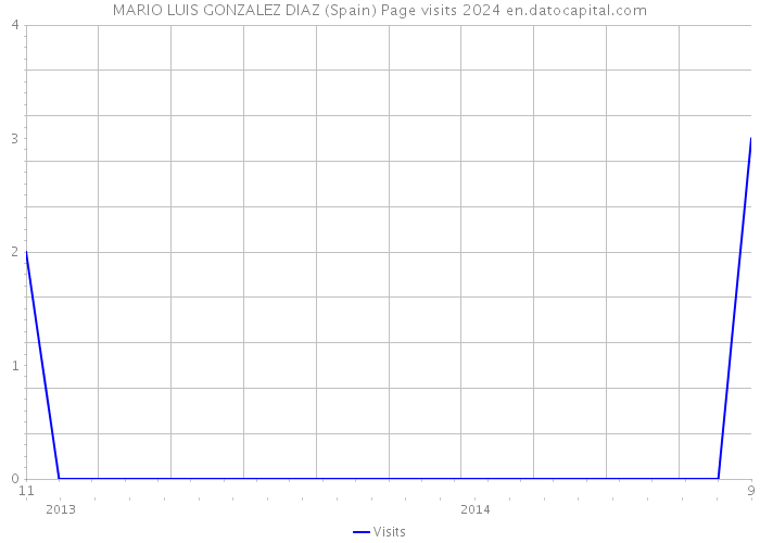 MARIO LUIS GONZALEZ DIAZ (Spain) Page visits 2024 