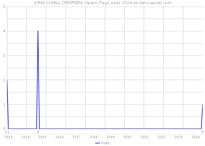 JORDI CUNILL CRESPIERA (Spain) Page visits 2024 