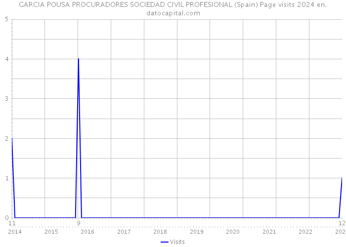 GARCIA POUSA PROCURADORES SOCIEDAD CIVIL PROFESIONAL (Spain) Page visits 2024 