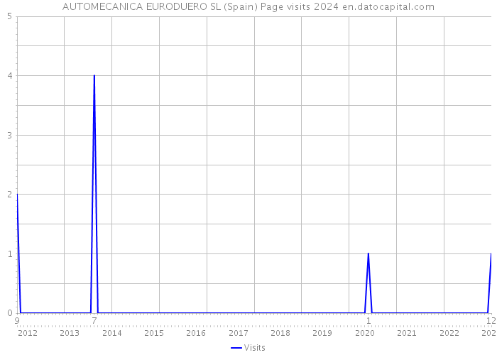 AUTOMECANICA EURODUERO SL (Spain) Page visits 2024 